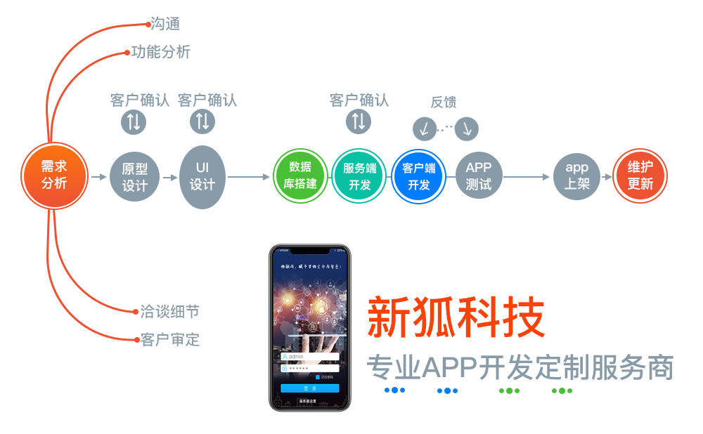 柳州物聯網app開發(fā)流程